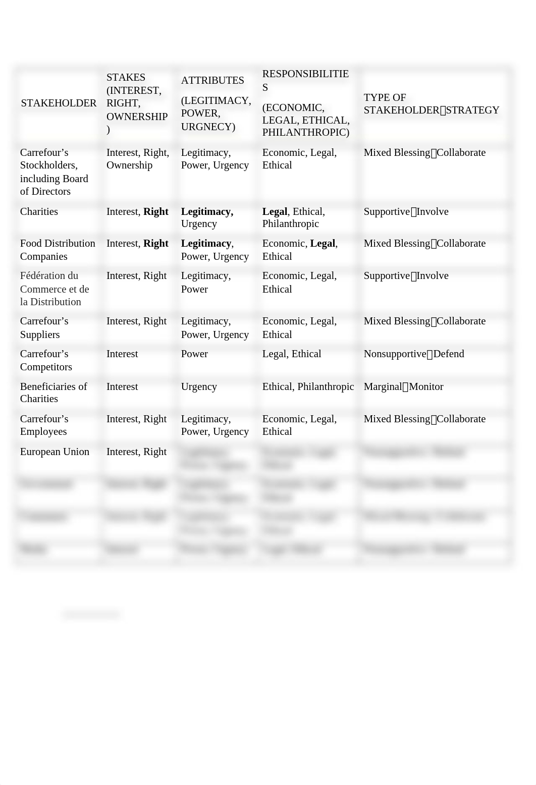 Exemplary Carrefour Stakeholder Analysis_d27n4fiw9qh_page2