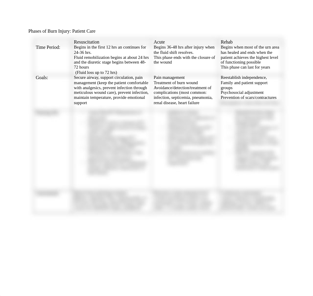 NUR2790_Phases of Burn Injury.docx_d282vgwxbsi_page1