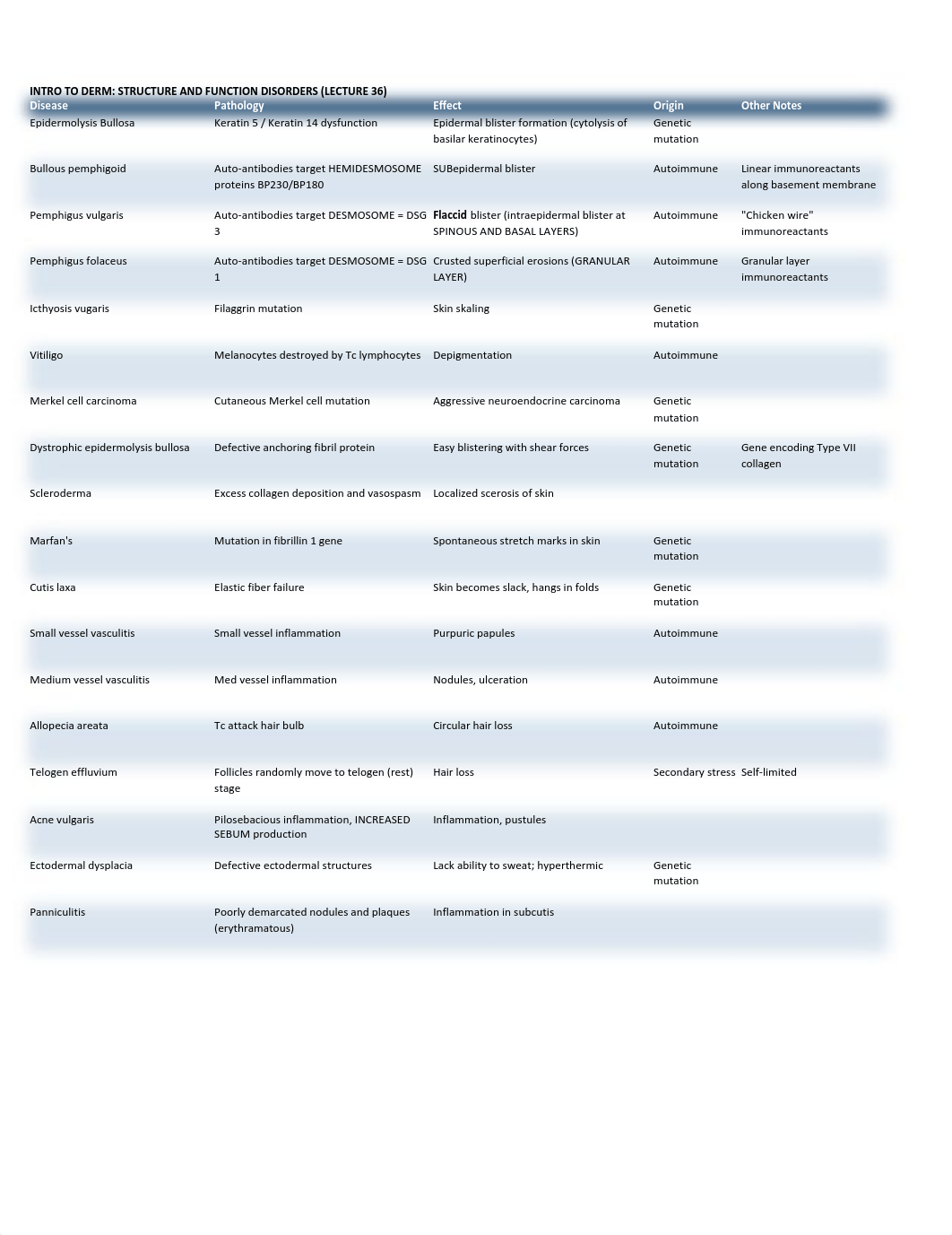 Dermatology - Condition Notes_d29xukju05y_page1