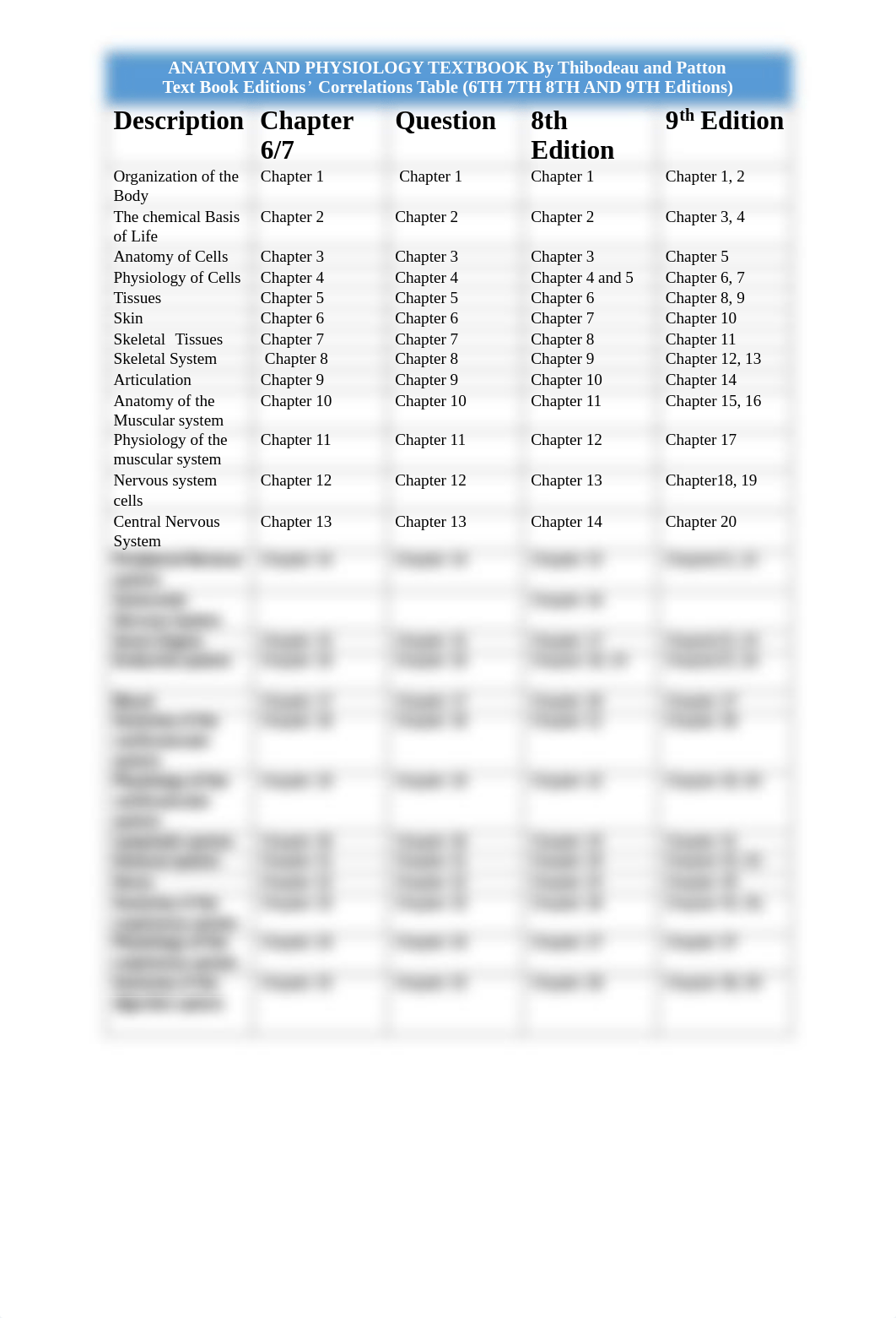 A&P Textbook Chapter correlations table 6th, 7th, 8th, and 9th Editions_d2aws9rkuc5_page1