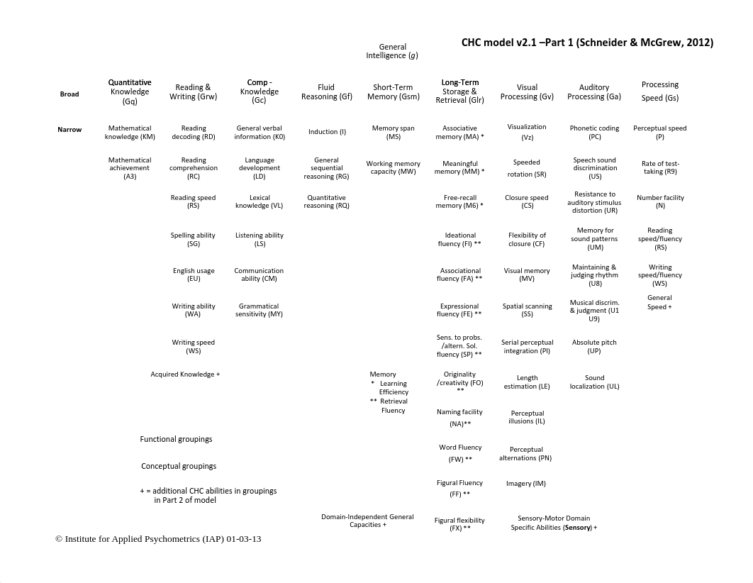 The CHC Model of Intelligence.pdf_d2bxh1wp9fl_page2