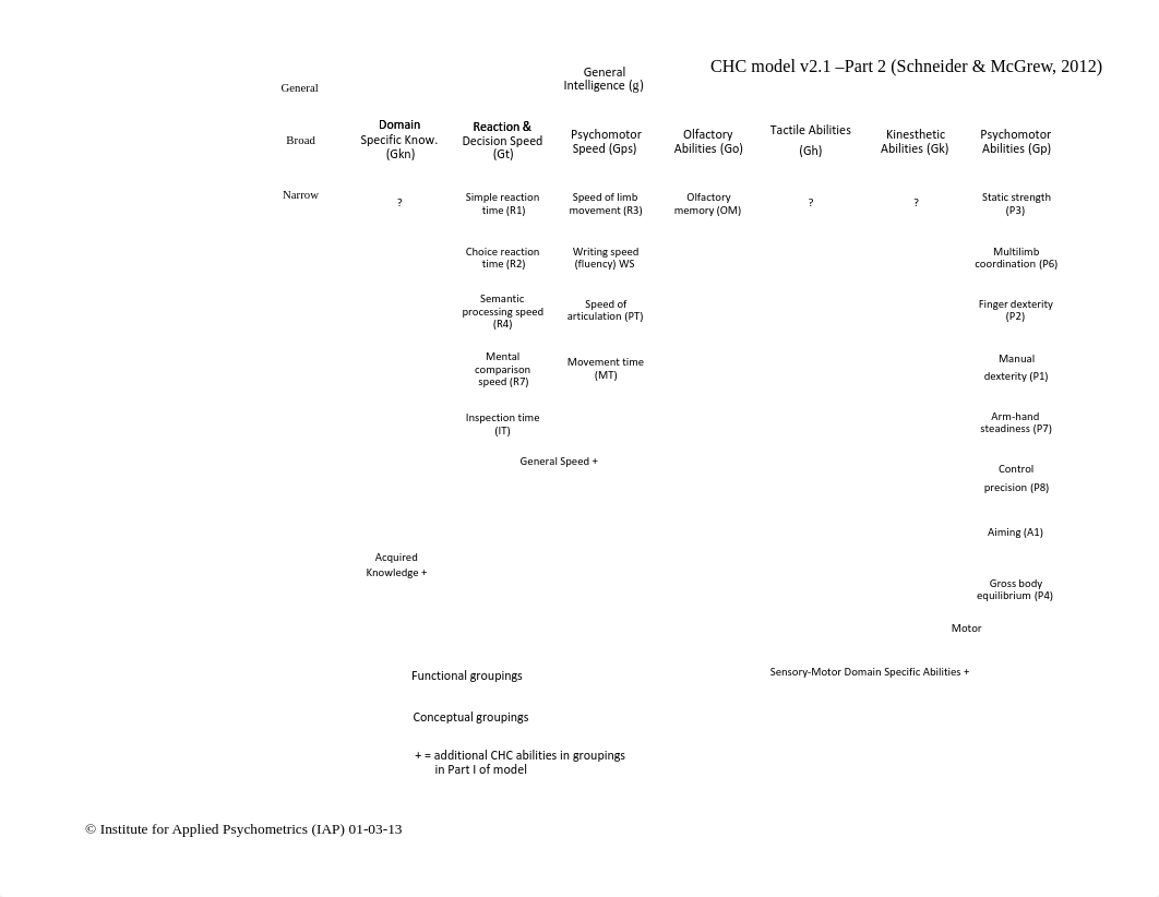 The CHC Model of Intelligence.pdf_d2bxh1wp9fl_page3