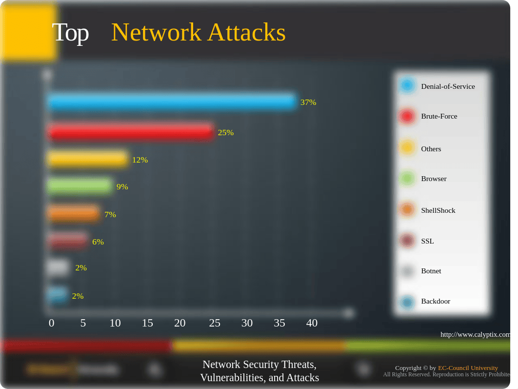 ECCU 500 - CND Module 02 Network Security Threats, Vulnerabilities, and Attacks.pptx_d2cydxzjot5_page2