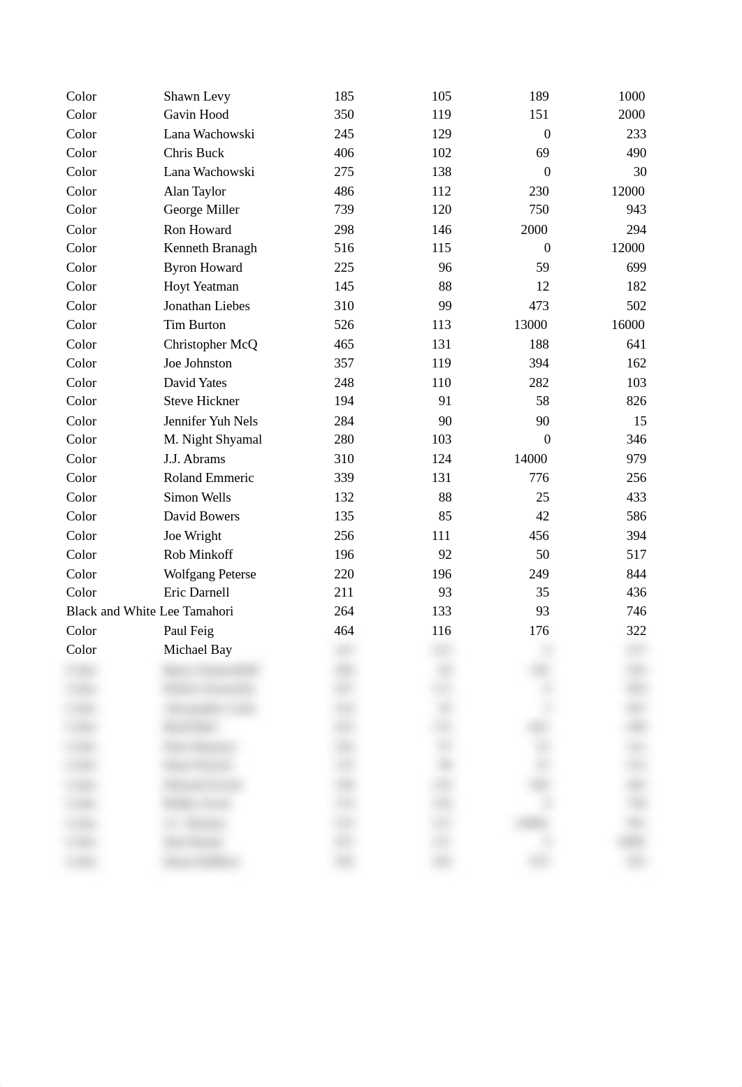 movie-metadata.xlsx_d2g5w408to3_page4