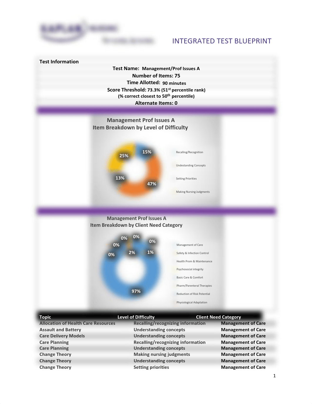 Kaplan Management and Professonal Issues.pdf_d2h092ewd77_page1