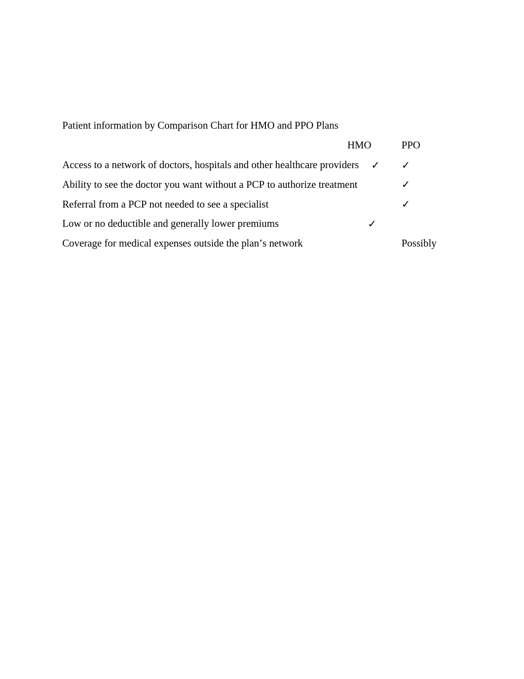 Patient information by Comparison Chart for HMO and PPO Plans Chart Comparision.docx_d2hqxtynipp_page1