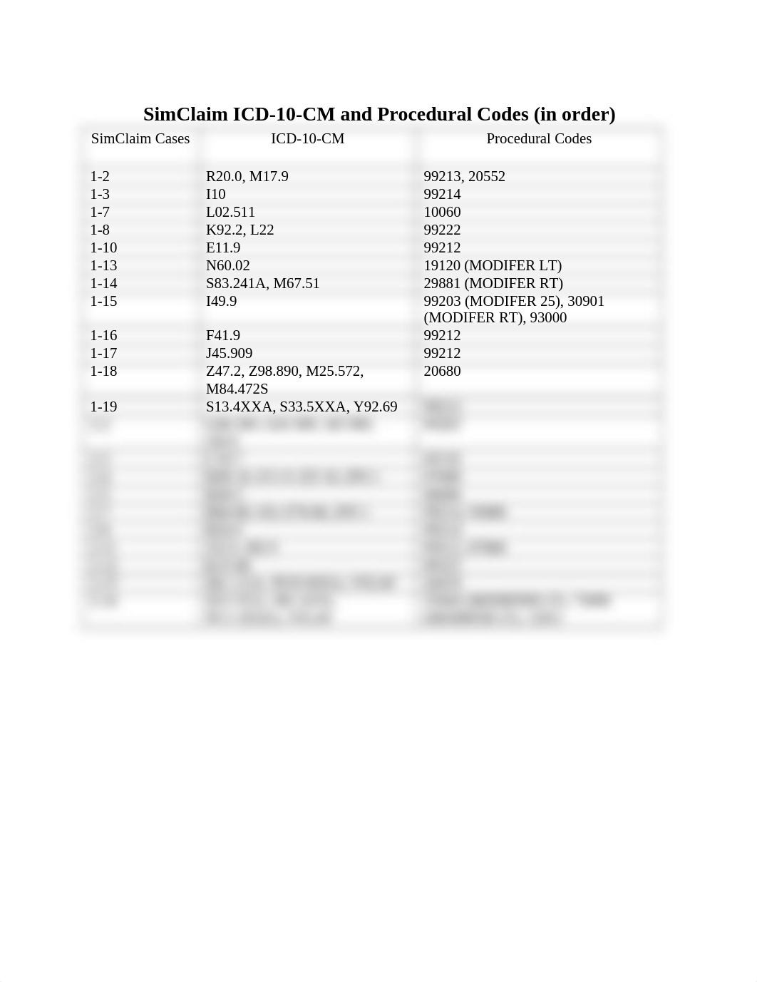 SimClaim ICD 10 CM and Procedural Codes.docx_d2hqyqdwdlq_page1