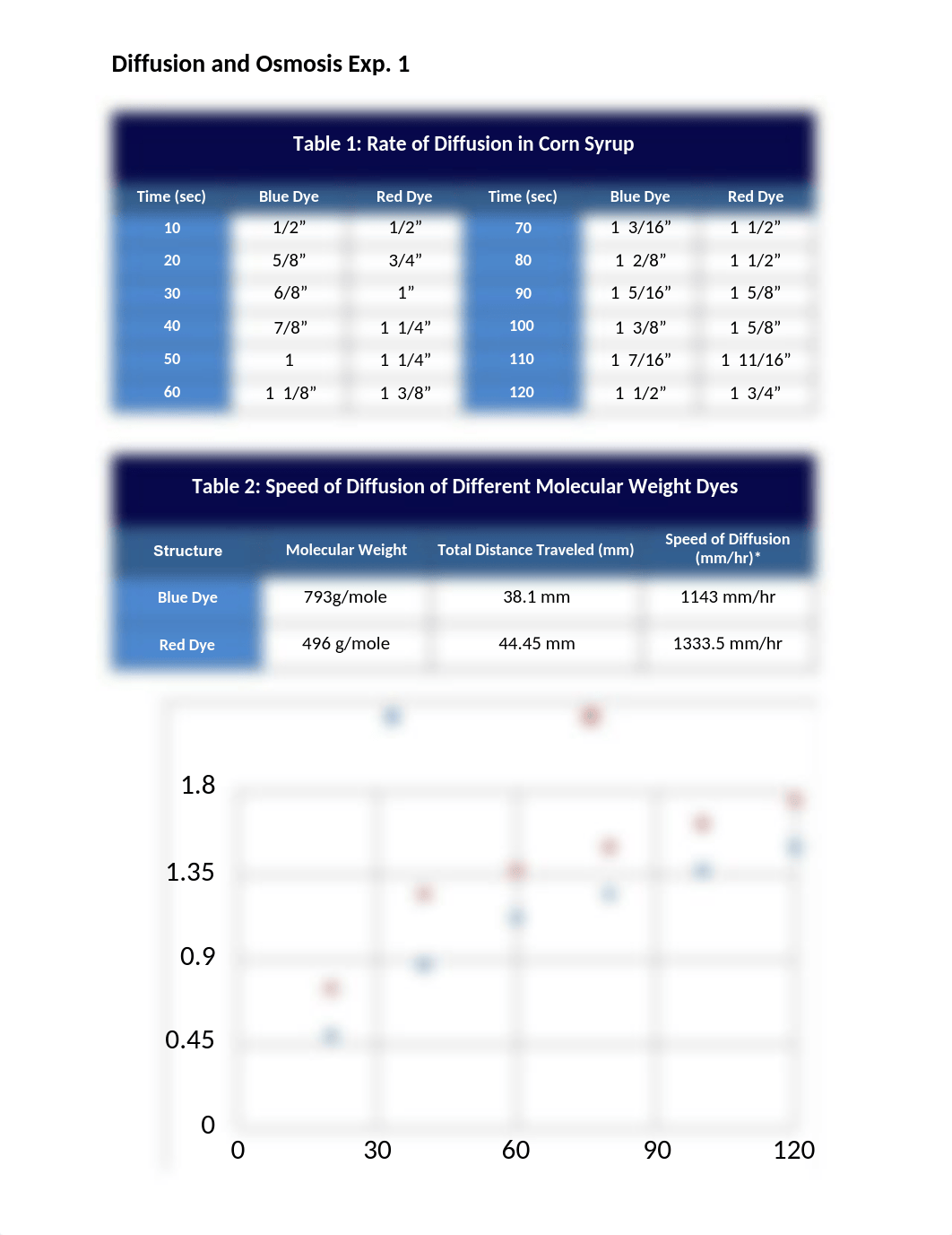 Diffusion&Osmosis  Exp. 1 (1).pdf_d2i6uz2mm29_page1