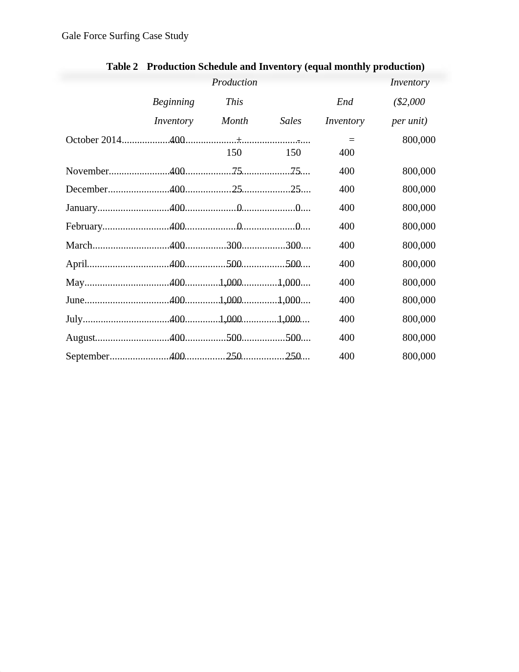 MBA 504 - Gale Force Surfing Case Study copy.docx_d2igwh79spo_page2