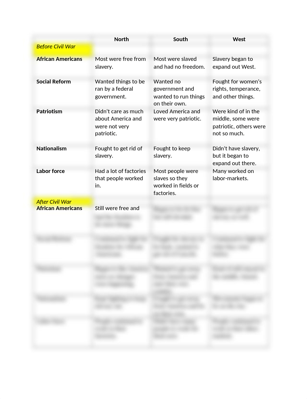 Comparing regions before and after Civil War (2).docx_d2jc5woyefs_page1