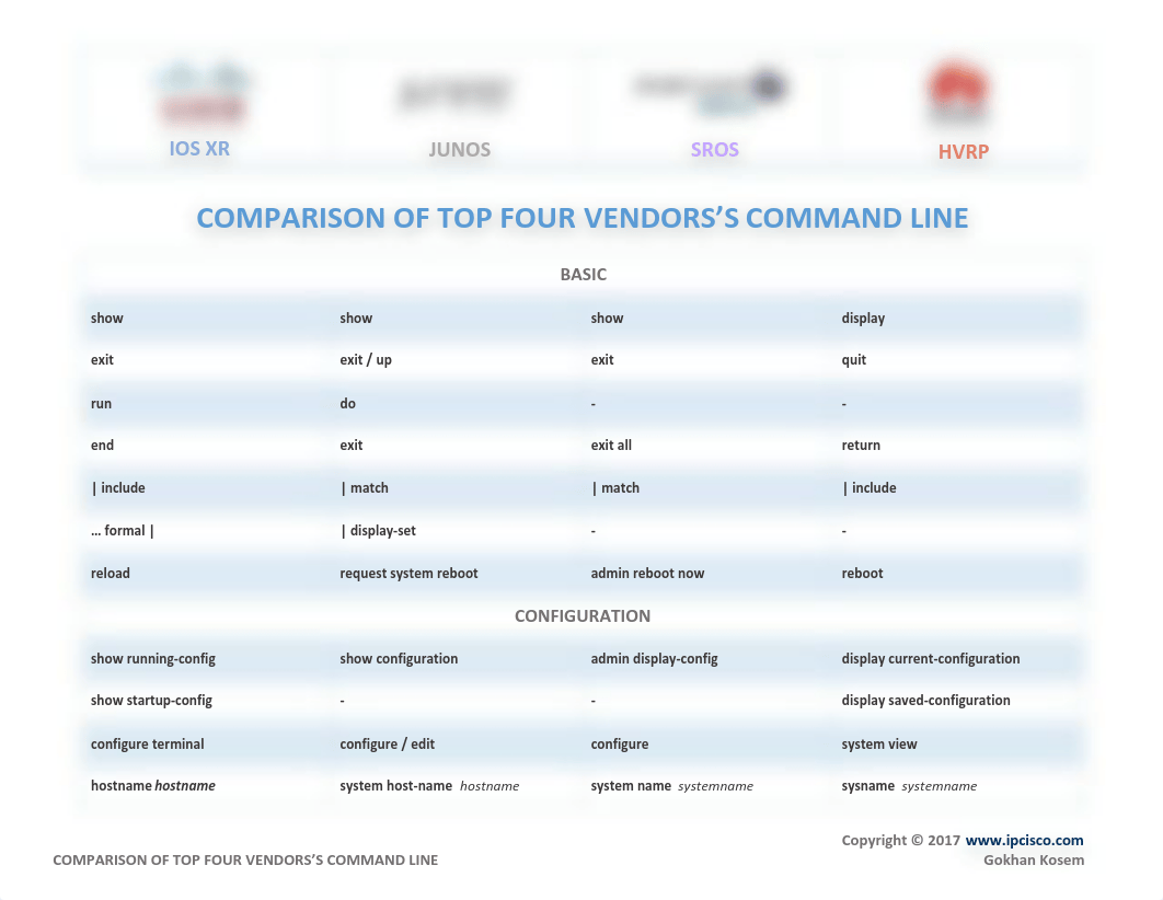 IPCisco-Cisco-Juniper-Alcatel-Nokia-Huawei-CheatSheet.pdf_d2ky7hck7yc_page1