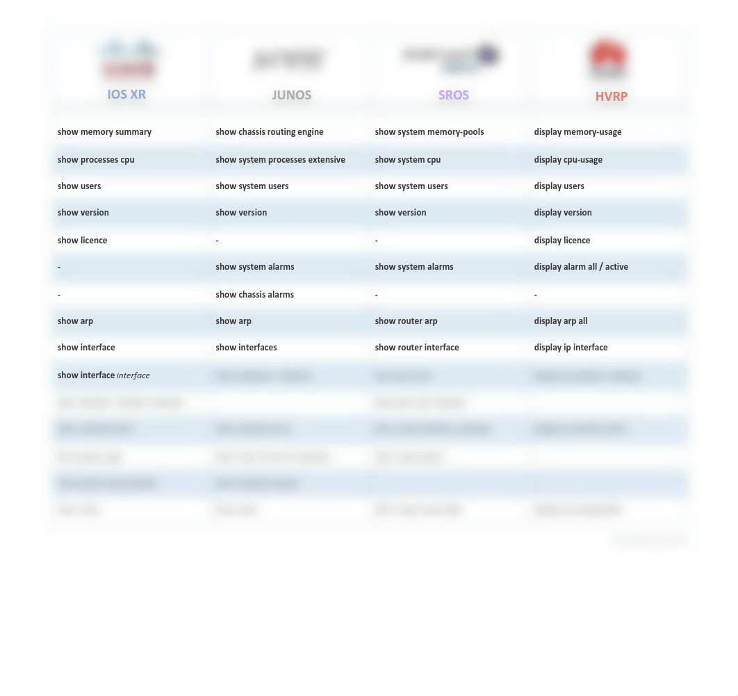 IPCisco-Cisco-Juniper-Alcatel-Nokia-Huawei-CheatSheet.pdf_d2ky7hck7yc_page3