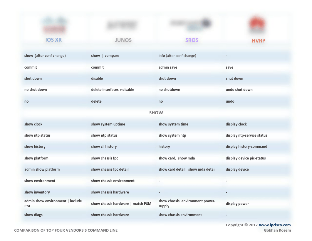 IPCisco-Cisco-Juniper-Alcatel-Nokia-Huawei-CheatSheet.pdf_d2ky7hck7yc_page2