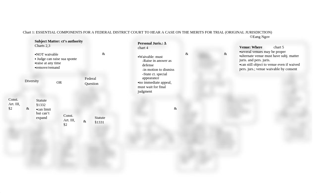 Civil Procedure Chart.PDF_d2ky90kttos_page1