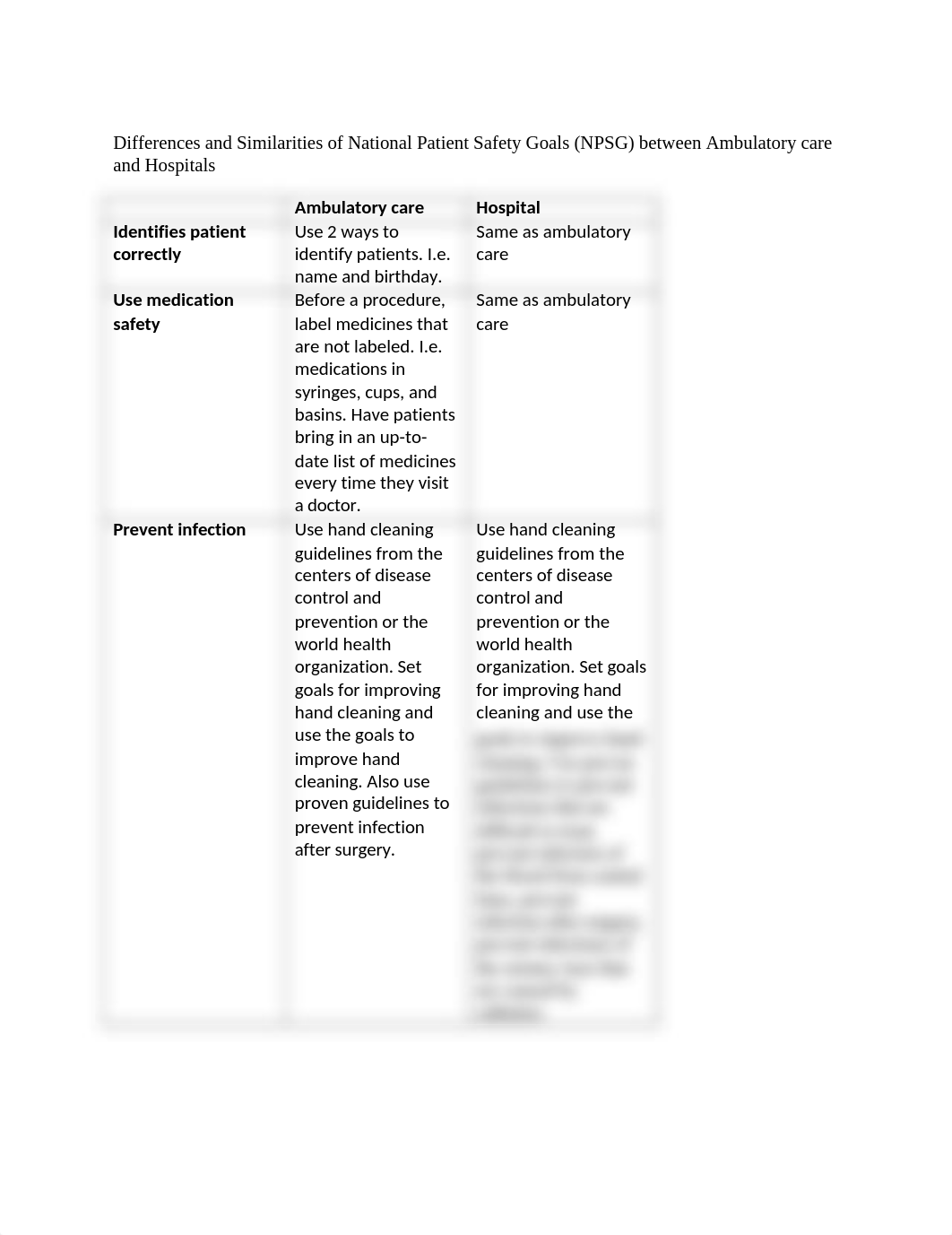 Differences and Similarities of National Patient Safety Goals_d2o927udel4_page1