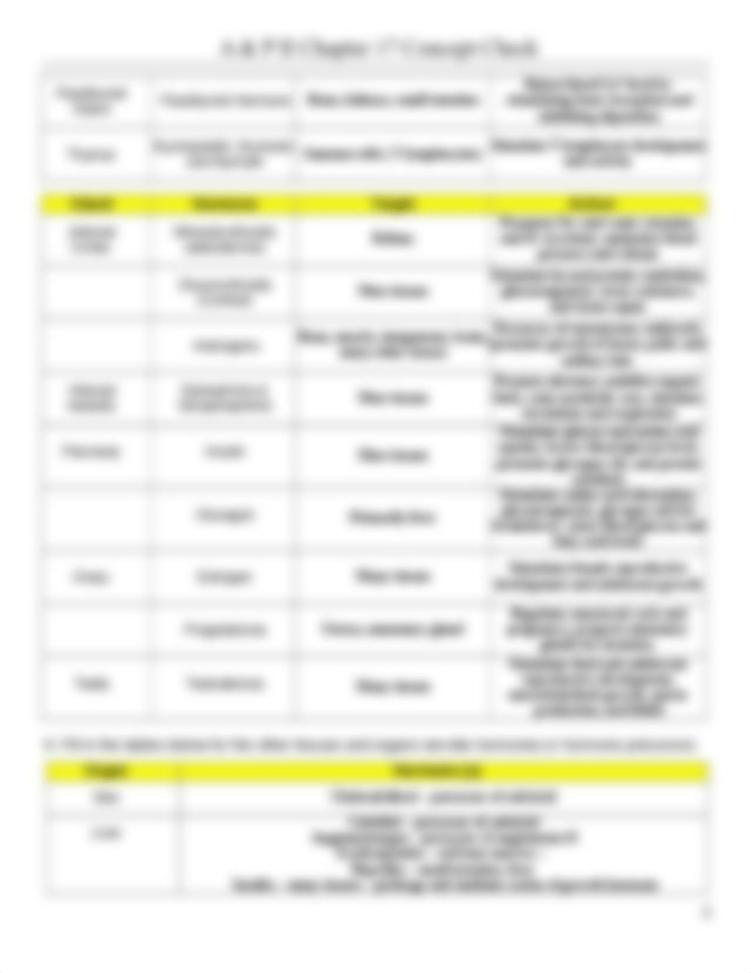 Chapter 17 Concept Check (A&P1) - Endocrinology.docx_d2p64f80s31_page3