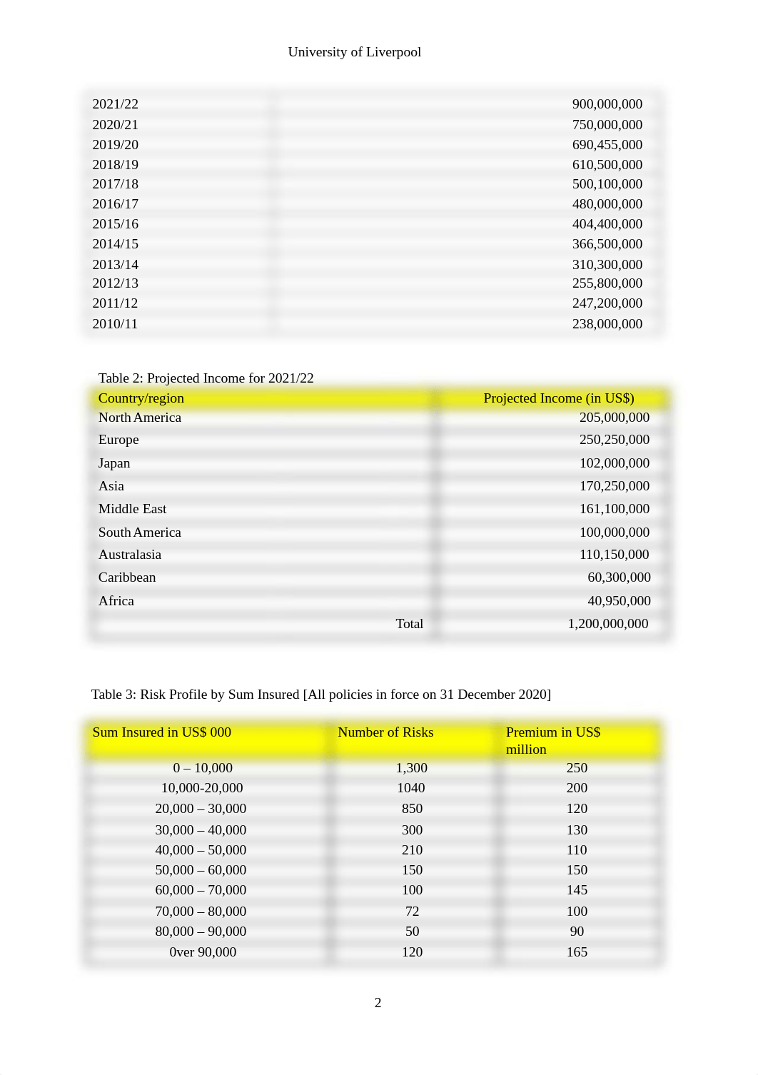 20210318100919reinsurance_assignment12.docx_d2r6rz9uknm_page2