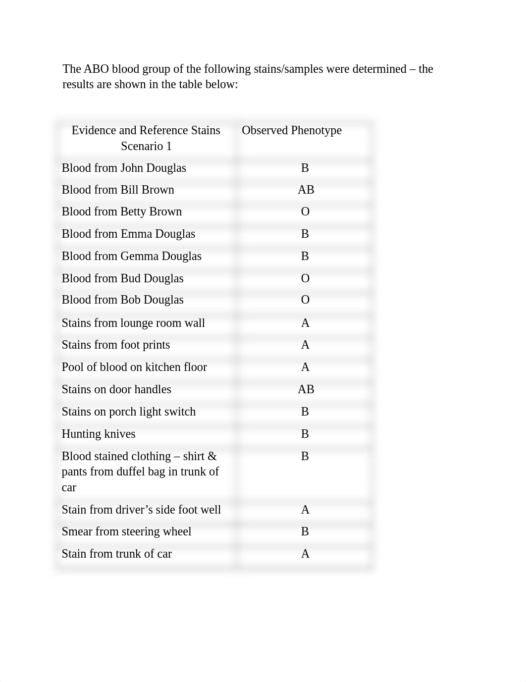 ABO blood grouping.doc_d2y2w58q73o_page1