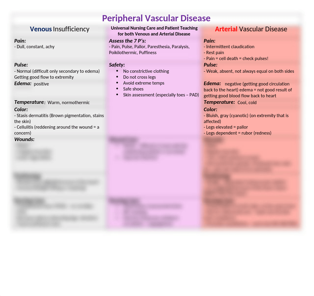 Peripheral Vascular Disease Table.docx_d2y38fy6p8y_page1