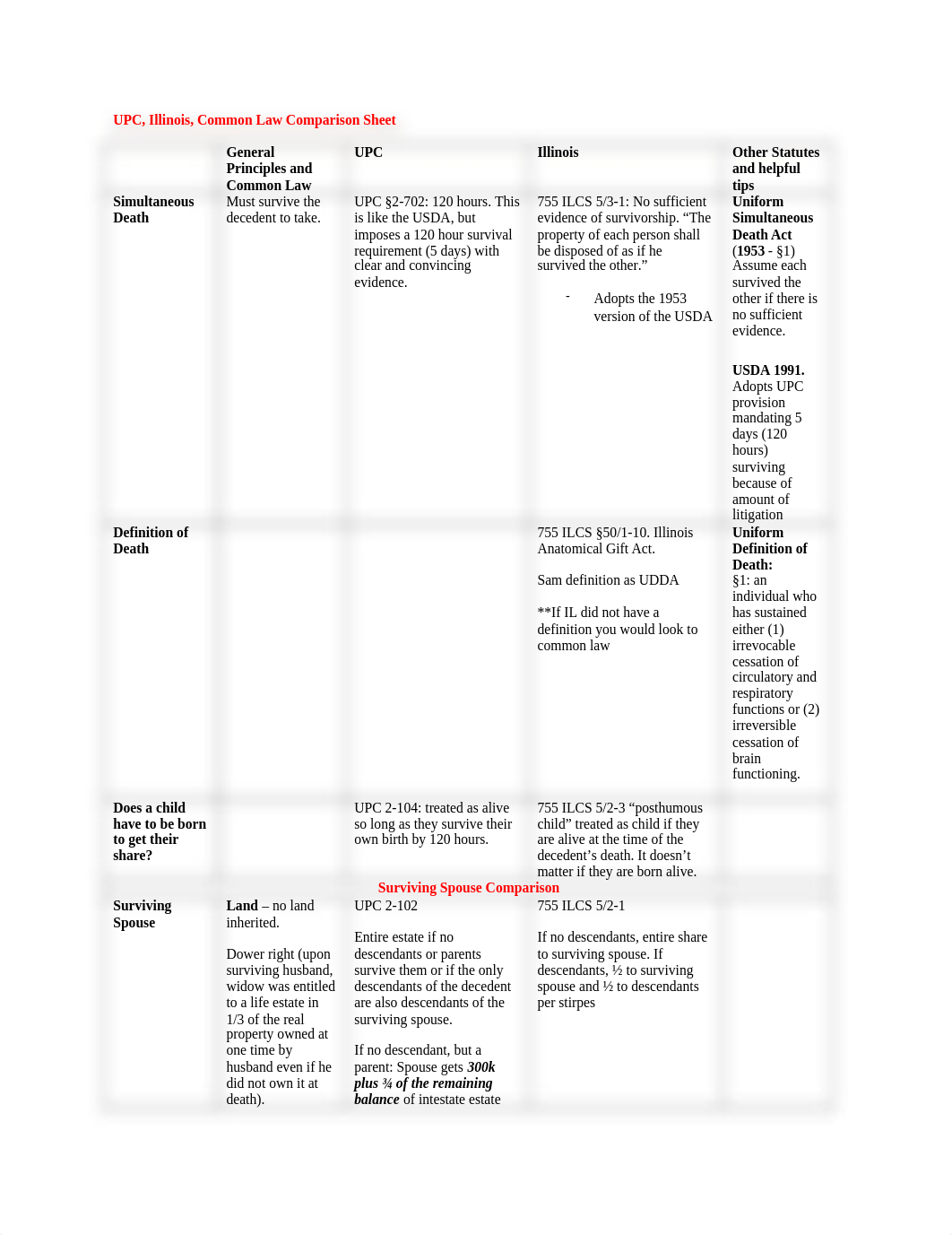 Estates and Trusts Comparison Sheet.docx_d2z3krta1hk_page1