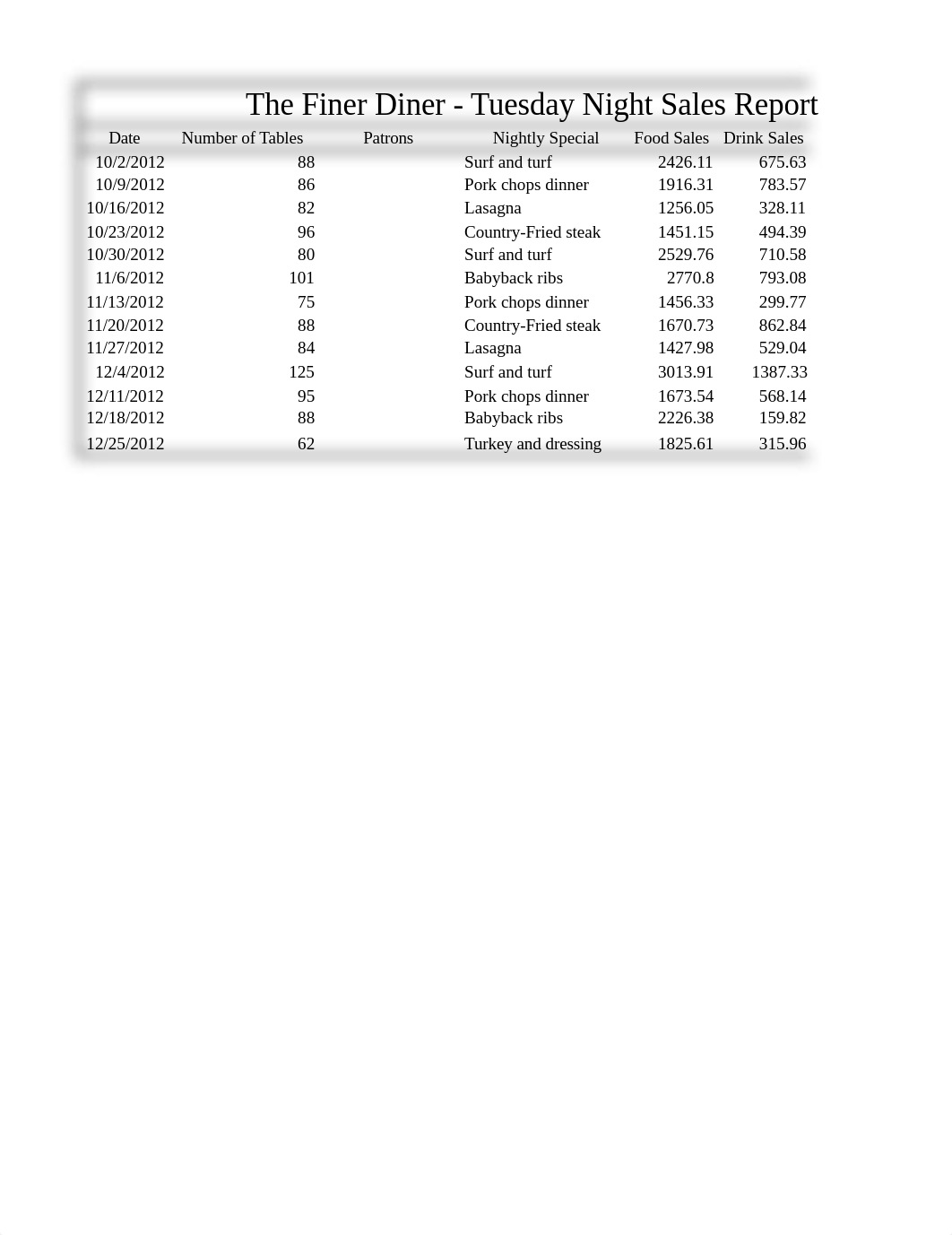 Averett_BSA_308_Finer_Diner_Stats_d31uwchespy_page1