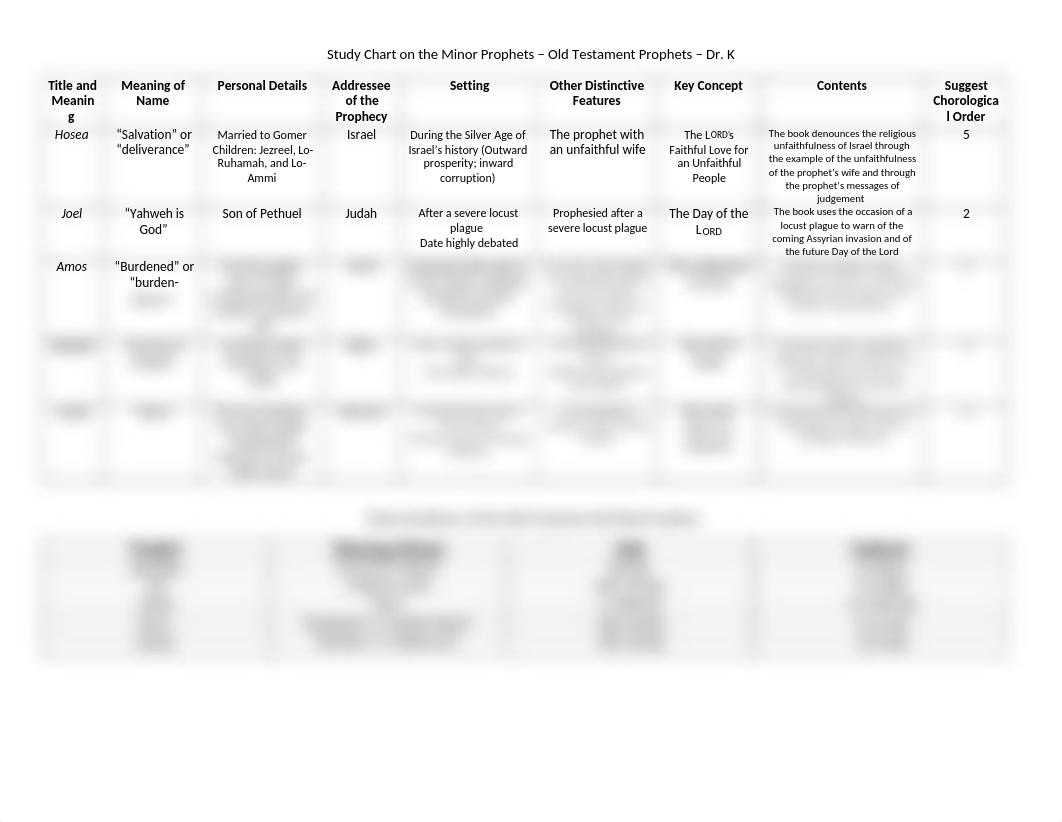 Exam #4 Study Guide - Study Chart on the Minor Prophets.docx_d3242pbbnfr_page1