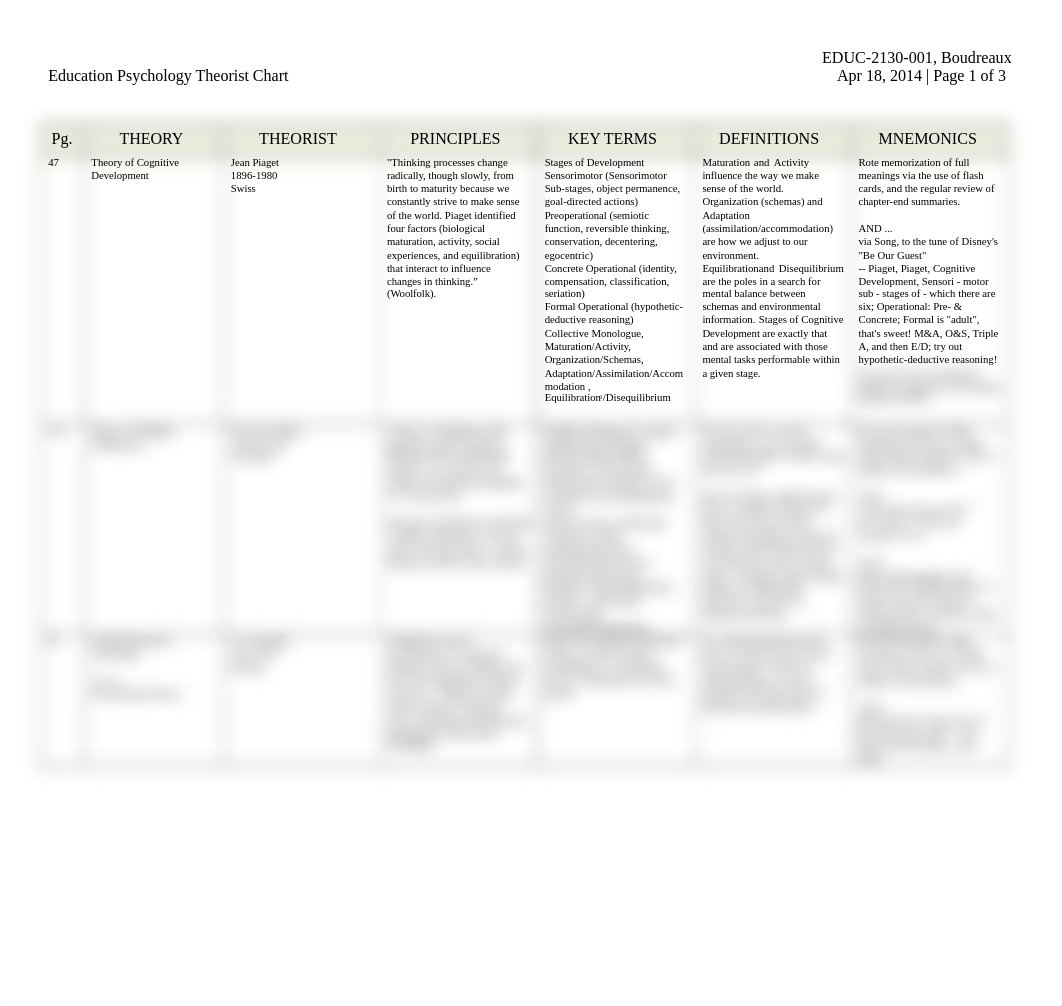 EDUC-2130__EduPsyc-Theorist-Chart.doc_d32hbvtct9y_page1