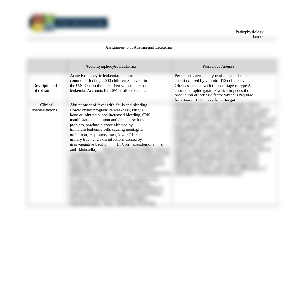 NUR309_Assignment_3.1_Anemia and_ALL Leukemia REV.docx_d3834bcd1m7_page1