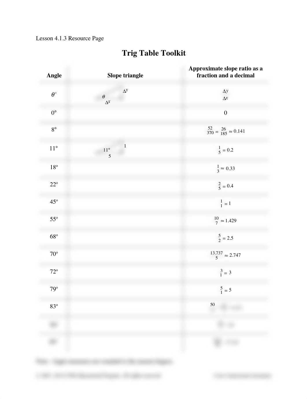 Trig Table.pdf_d398sxnjj9c_page1