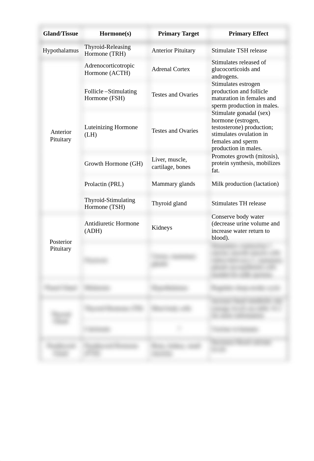 Ex 15 Endocrine table key_d3fht9dzibm_page1