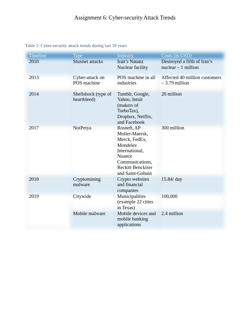 Assignment 6 Cybersecurity Attack Trends.docx_d3fjn9ay8c7_page1