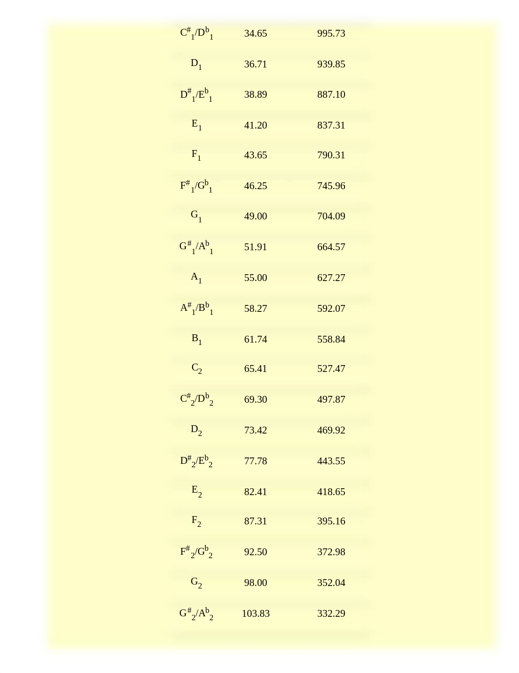 Frequencies of Musical Notes, A4 = 440 Hz.html_d3fmq8v2bz5_page3