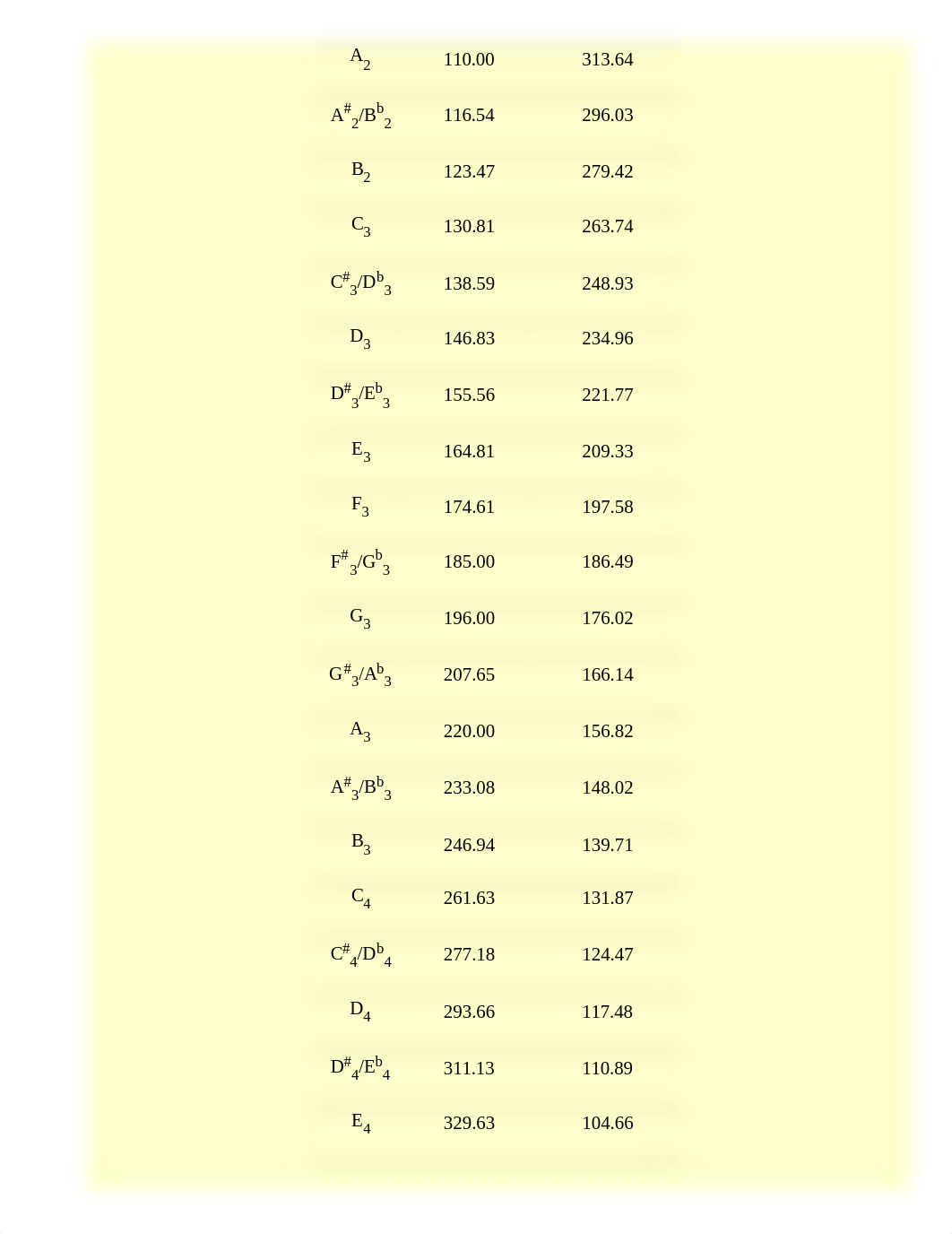 Frequencies of Musical Notes, A4 = 440 Hz.html_d3fmq8v2bz5_page4