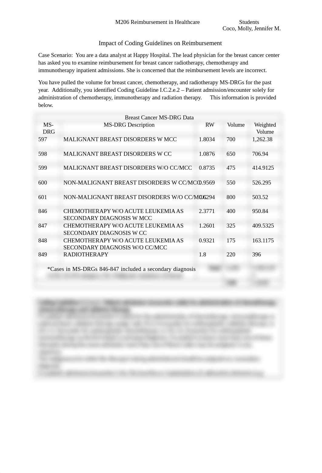 M206 Wk9 Ch 9 Impact of Coding Guidelines on Reimbursement.docx_d3lj3klc13d_page1