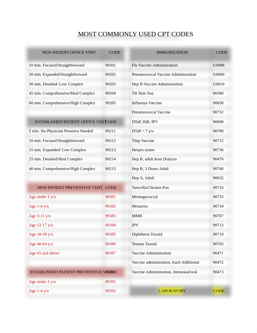 Commonly Used CPT Codes.docx_d3mmsm0ne5v_page1