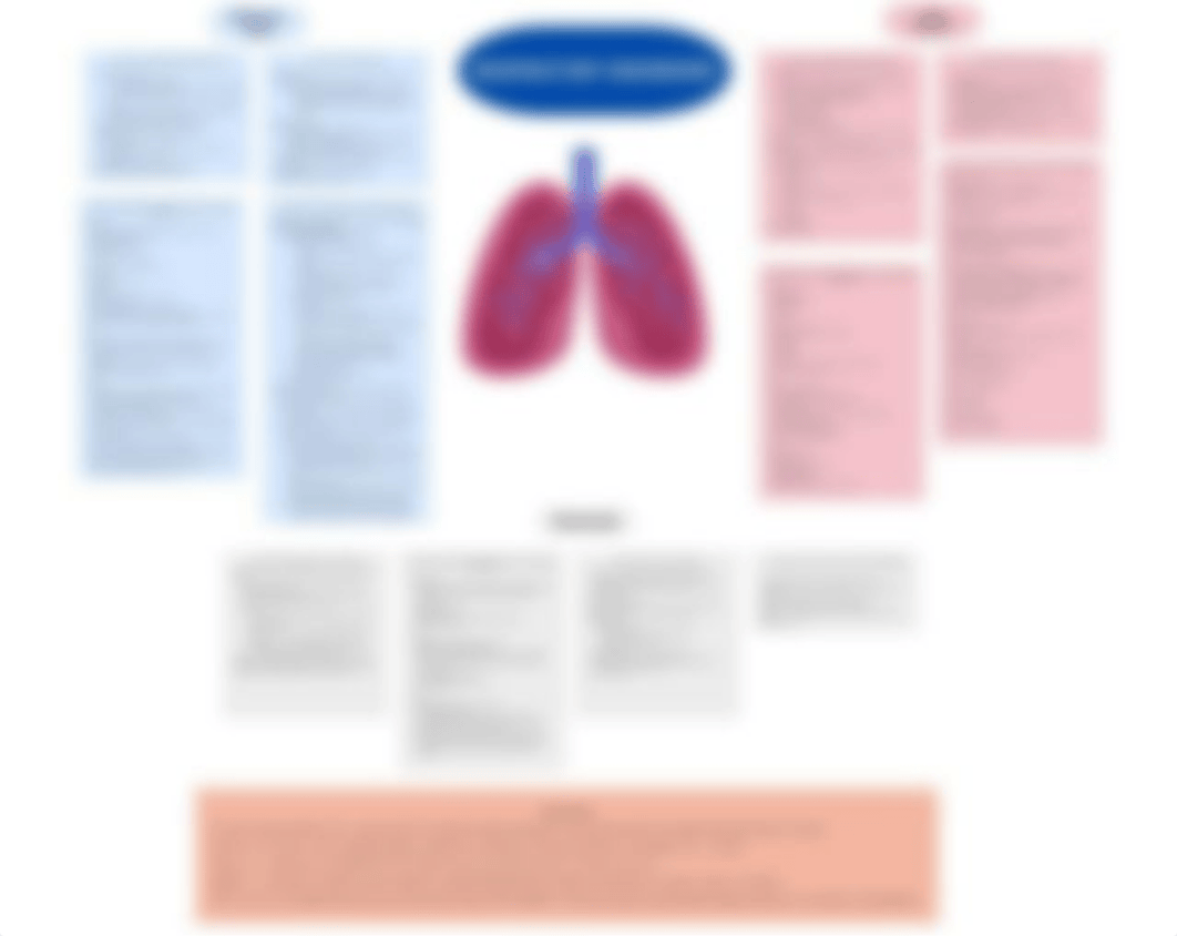 Respiratory Disorders Concept Map-Flu, Pneumonia, Lung, Cancer.pdf_d3mzh21mv4q_page1