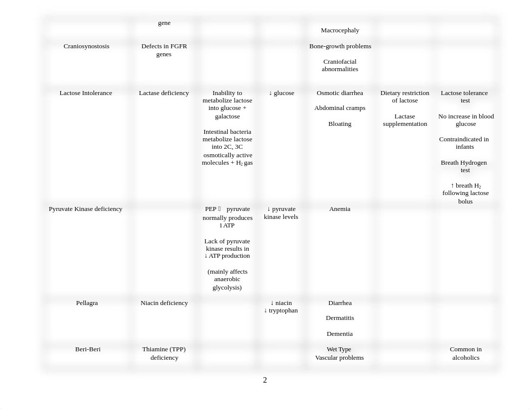 Biochemistry - FINAL EXAM        REVIEW       (Clinical Conditions)_d3n0qpvix81_page2