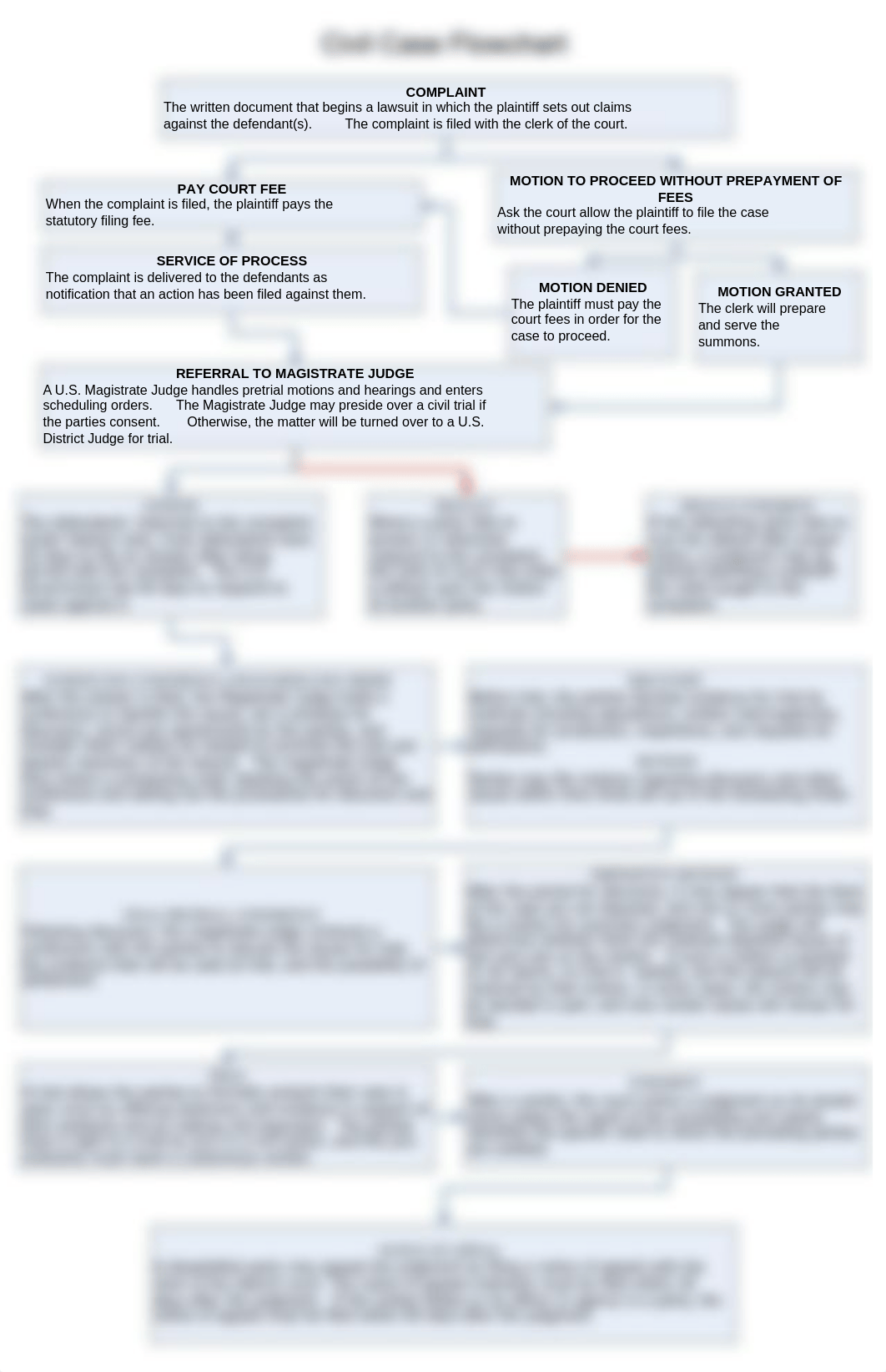 Civil Case Flow Chart.pdf_d3ntdzqaz1k_page1