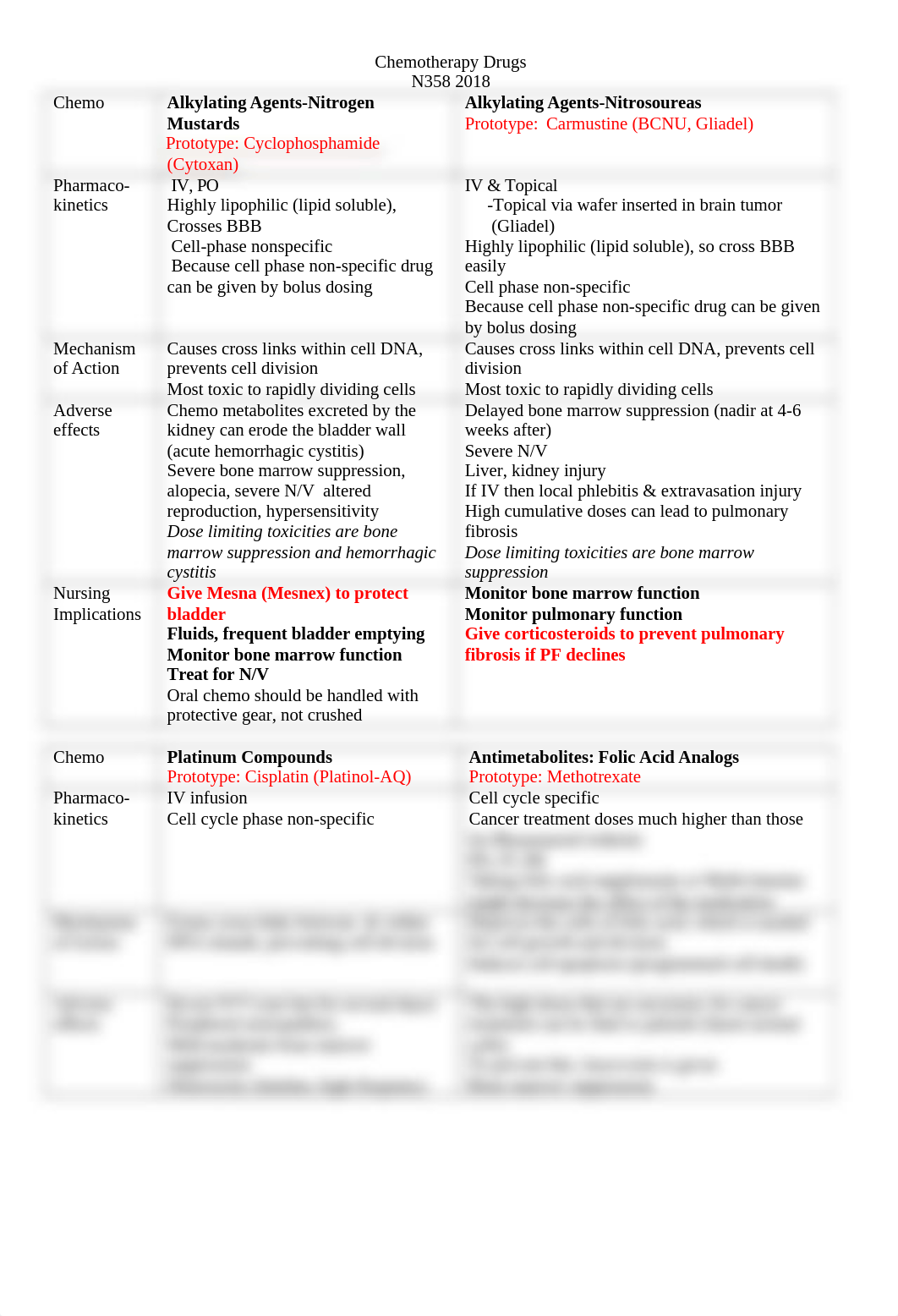 Table of Chemo drugs.doc_d3onkng2z3l_page1