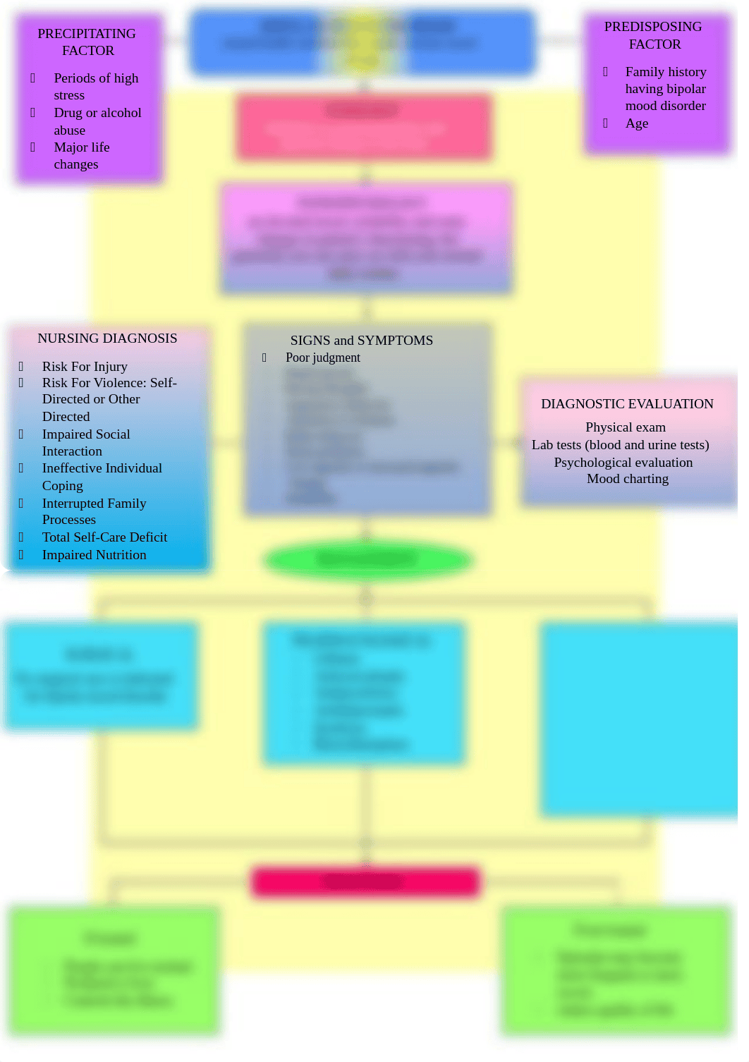 Concept Map_Bipolar_Psychological.docx_d3q6xjy5pmv_page1