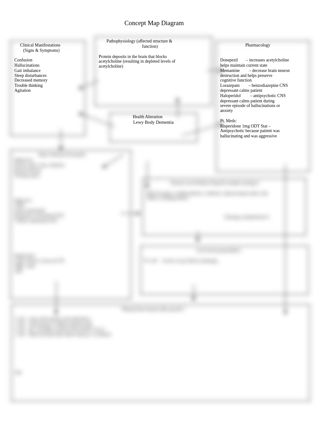 Concept Map Lewy Body Dementia.doc_d3q8vm2v7od_page1