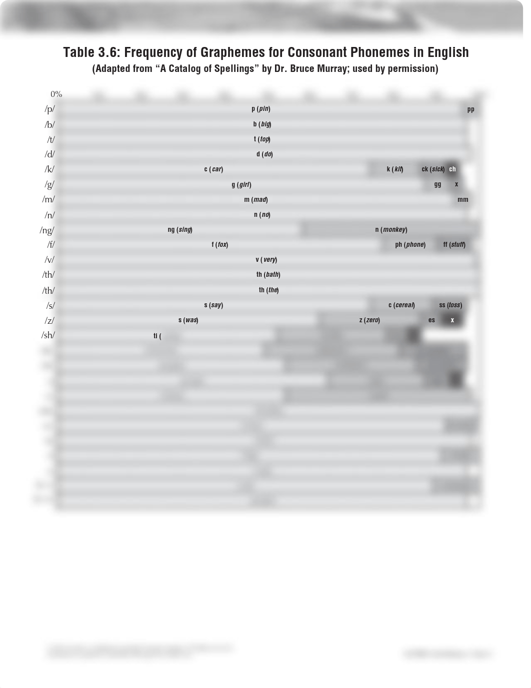 Unit 3 Session 2 Table 3.6 Frequency of Graphemes for Consonant Phonemes in English.pdf_d3qvholucus_page1