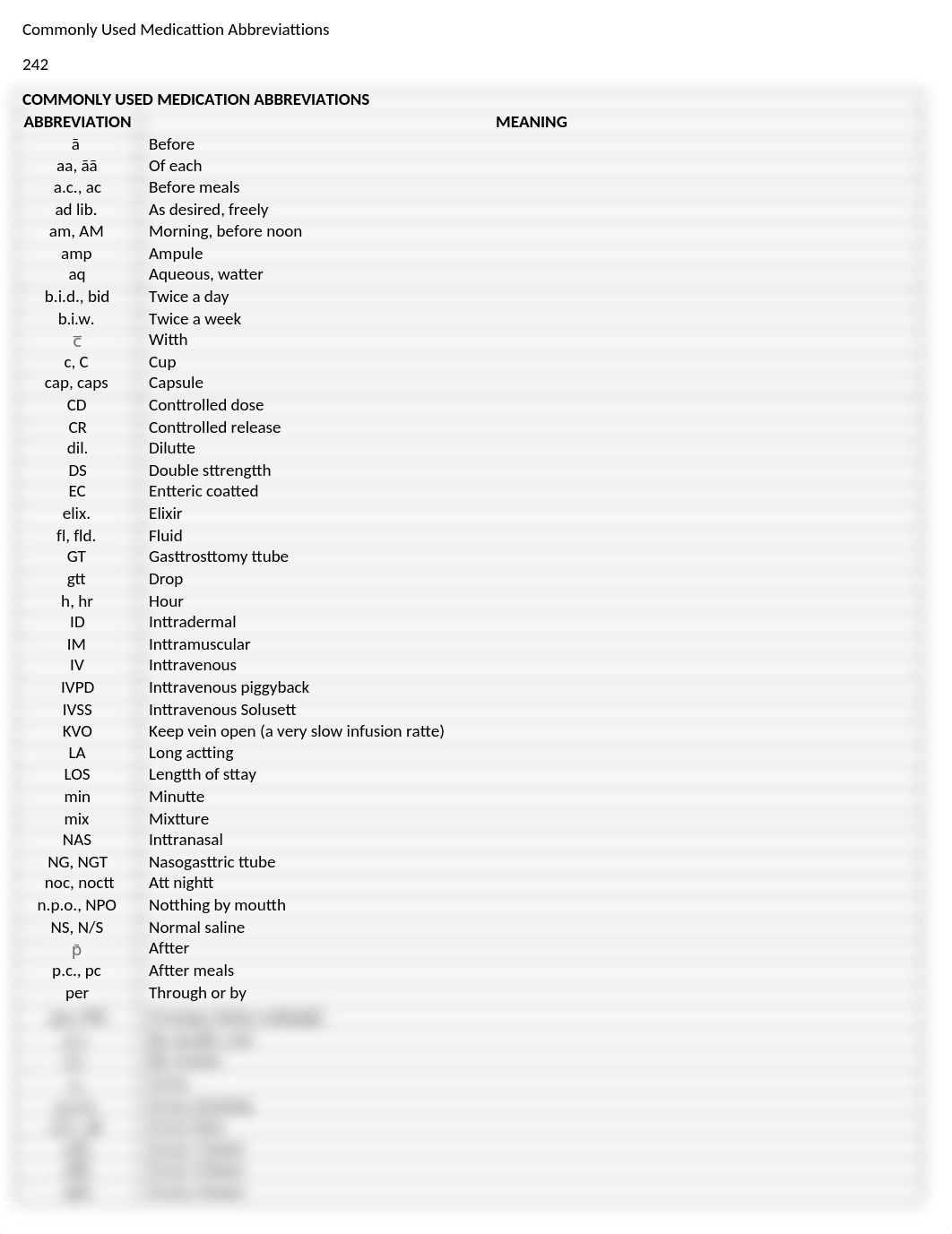 Commonly Used Medication Abbreviations.docx_d3t6q0om004_page1