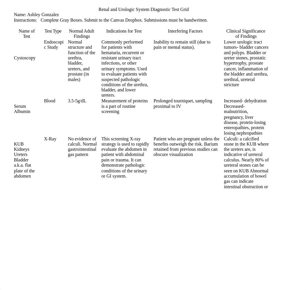 NSG120 Week 8 Renal and Urologic Test Diagnostic Test Grid 2022.docx_d3yik8ufg4w_page1