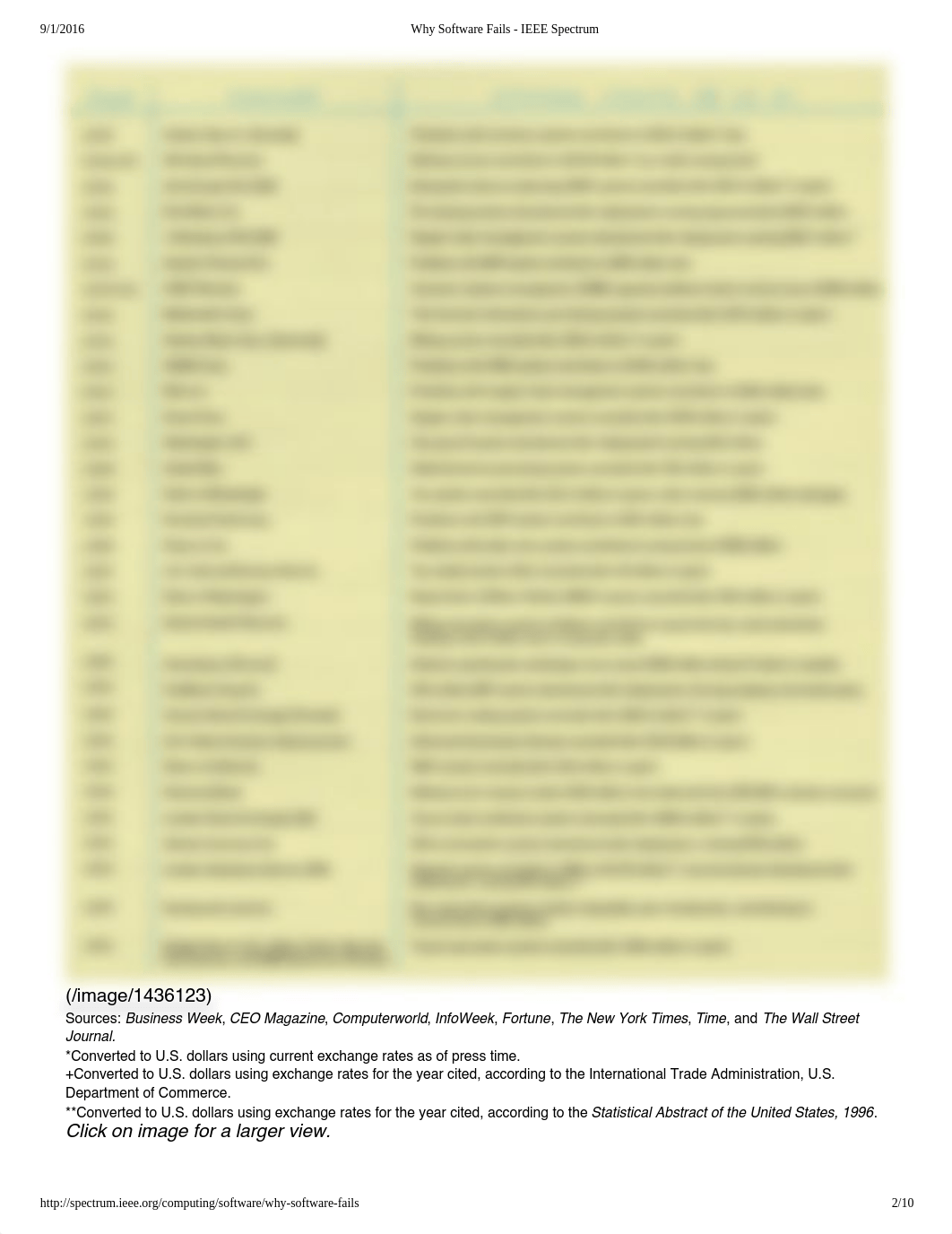 Why Software Fails - IEEE Spectrum.pdf_d414zvcczh7_page2