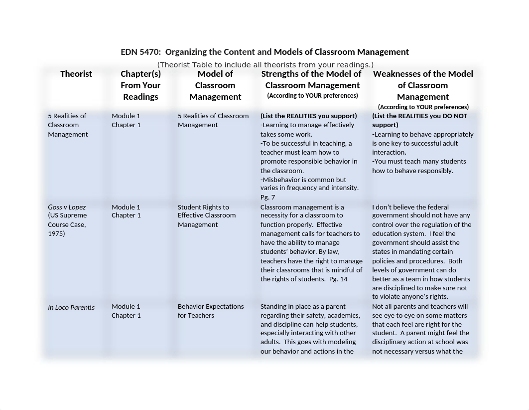 EDN 5470 Theorist Weekly Module 5 (1).docx_d42dh9ogm63_page1