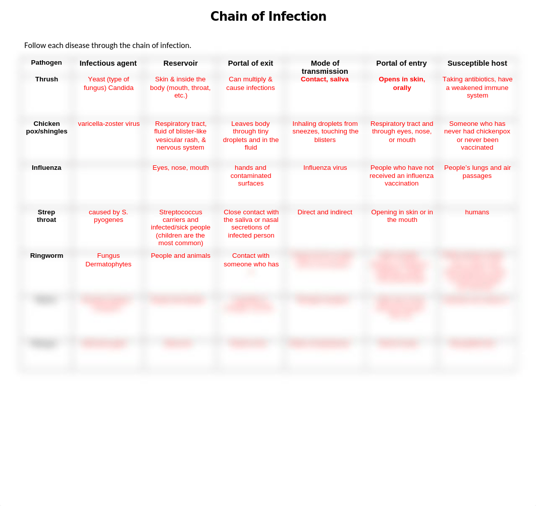 Chain of Infection (AutoRecovered).docx_d453qqau3iw_page1