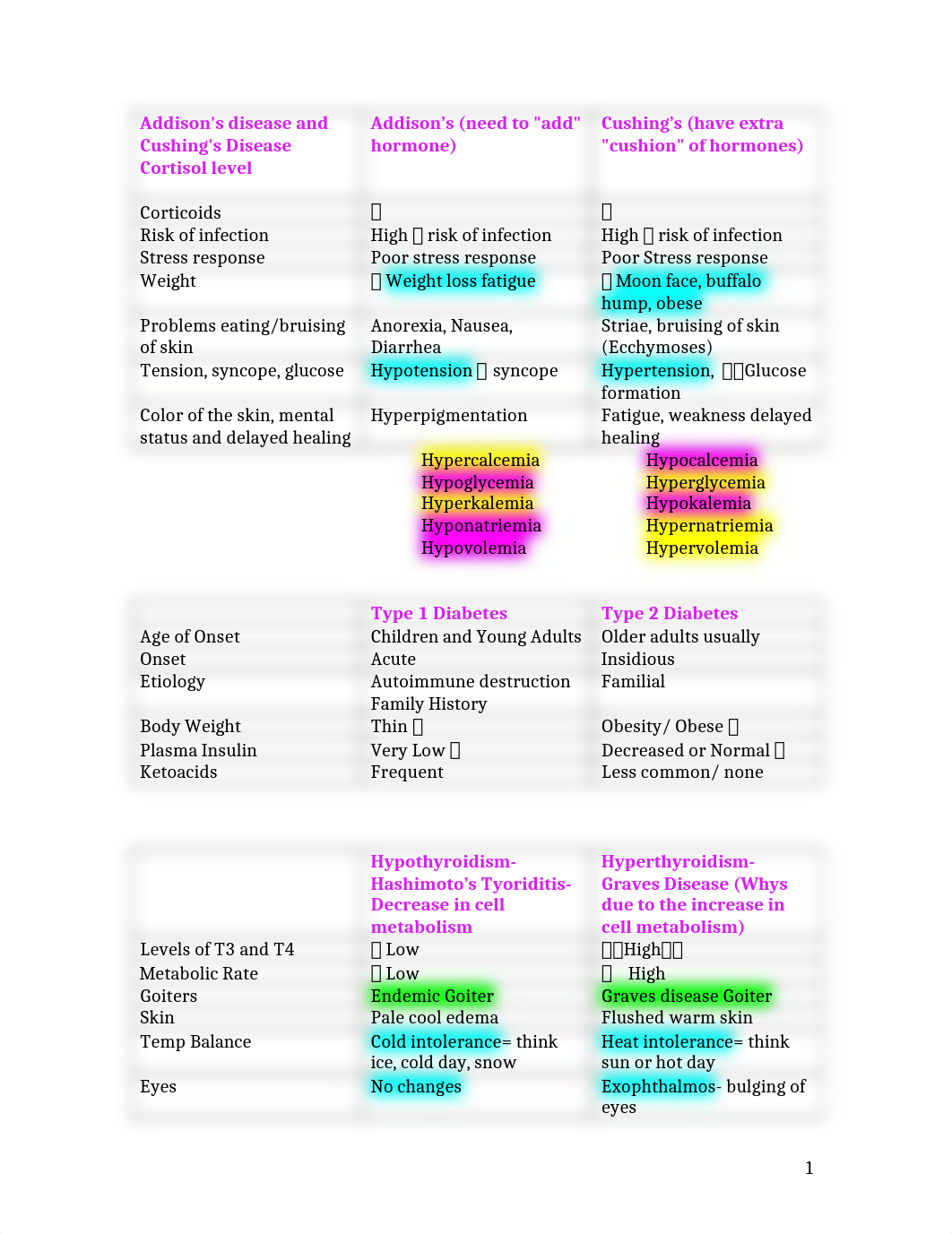 More Endocrine Tables written in a different way. (more simplified)_d48osdfcqr6_page1