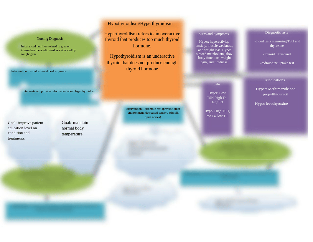 NRSG Thyroid concept map with nursing diagnosis and interventions.docx_d491uxu4e1s_page1