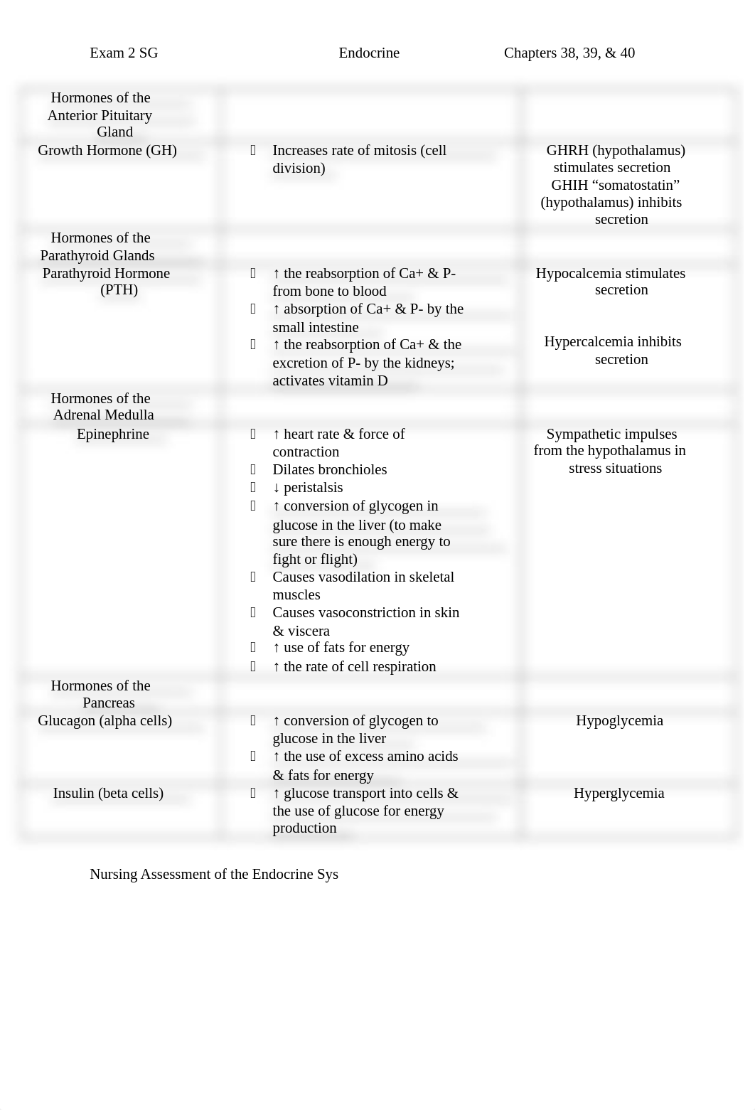 Exam 2 SG Endocrine.docx_d495sm5xv1h_page2